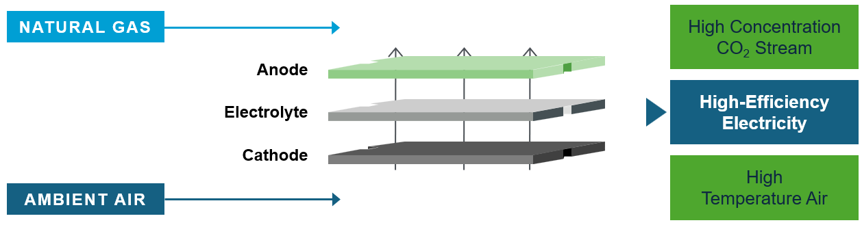 Solid-oxide fuel cells convert fuel into electricity without combustion..
