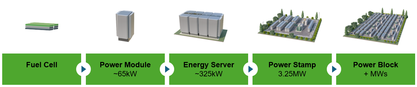 Modular building blocks come together to meet small- or large-scale power needs.